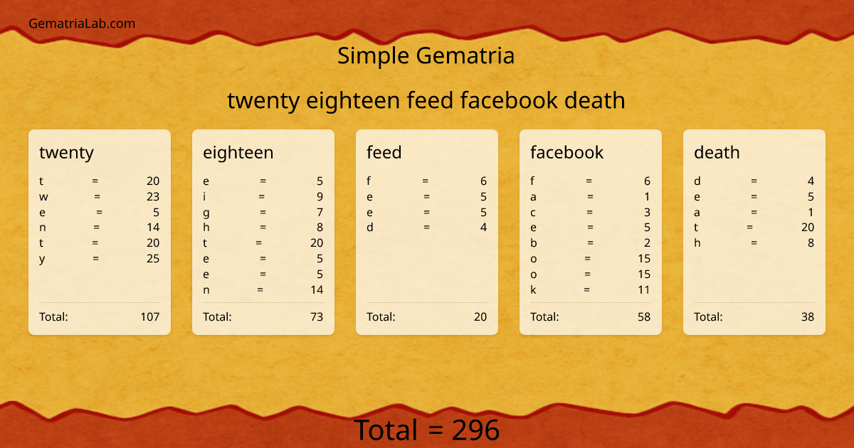 twenty eighteen feed facebook death in simple Gematria